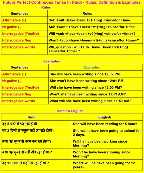 Past Perfect Continuous Tense In Hindi Chart Design Talk