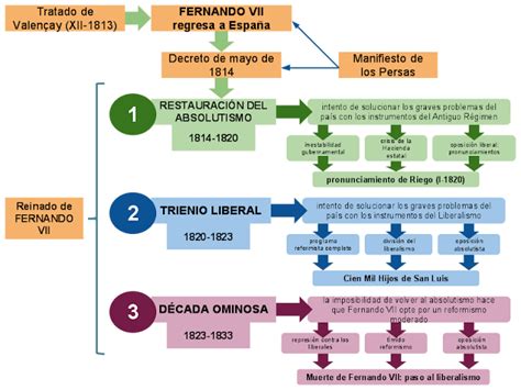 LA MAGIA DE LA HISTORIA 2n BAT La crisis del Antiguo Régimen en España