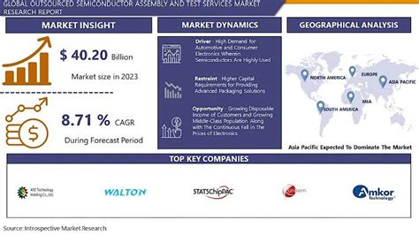 Outsourced Semiconductor Assembly And Test Services Market Report Imr