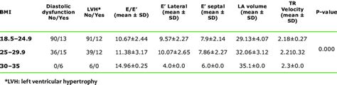 Cardiac Hemodynamic Measures According To Body Mass Index Download