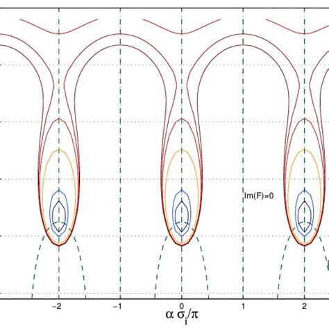 Contour Plot Of The Scalar Potential Given By Eq In The