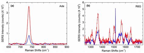 A Complete SERS Intensity Spectrum Of Adenine Ade With The Presence