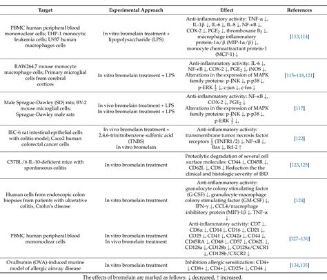 Table From Beneficial Properties Of Bromelain Semantic Scholar