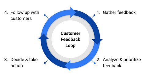 Steps To Create An Effective Customer Feedback Loop For Saas Product