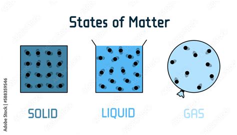 States Of Matter Solid 