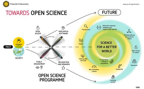 The Four Pillars Of Open Science And How Universities Can Implement Them