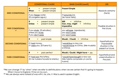 Materi Conditional Sentence Kelas Homecare