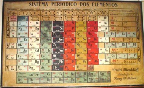 Em Que Ano A Tabela Periódica Foi Criada