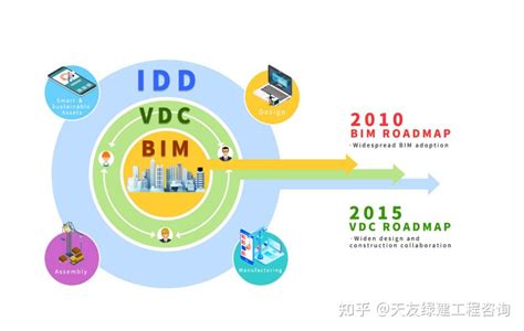 国际bim发展现状分析 知乎