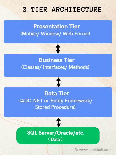 Understanding 3 Tier Architecture In C A Comprehensive Guide With