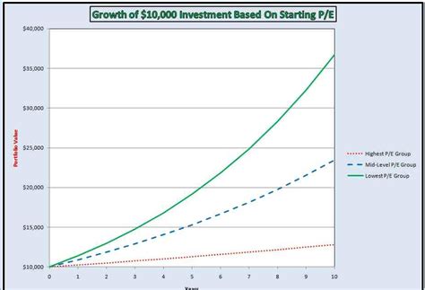 Observations Dow Price Earnings Ratio Impact On Future Returns A Summary