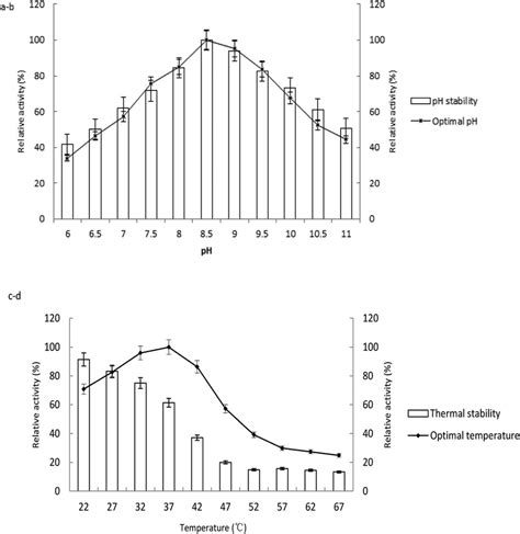 Effect Of PH And Temperature On The Activity Of The ALP From Lactic