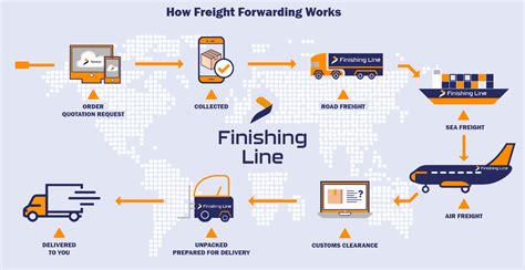 Freight Forwarding And Customs Management Finishing Line Uk