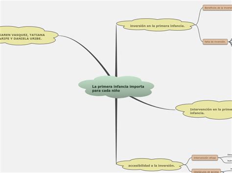 La Primera Infancia Importa Para Cada Ni O Mind Map