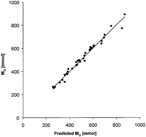 Urea Model Multiple Linear Regression Between Predicted Urea Removal