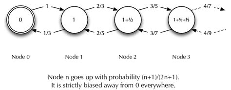 The Unbounded Symmetric Random Walk Example Download Scientific Diagram