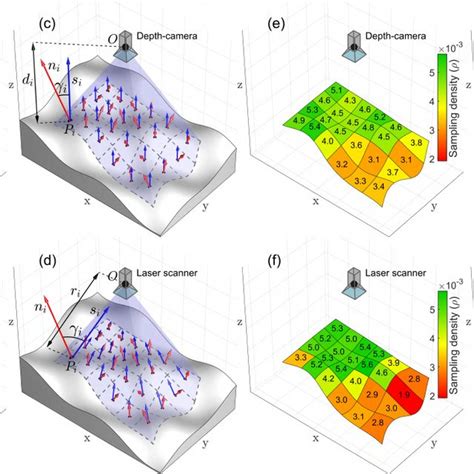 Fundamental working parameters for a depth-camera sensor (a) and a ...