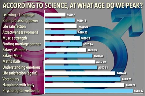 Youre Strongest At 25 And Most Attractive To The Opposite Sex At 23