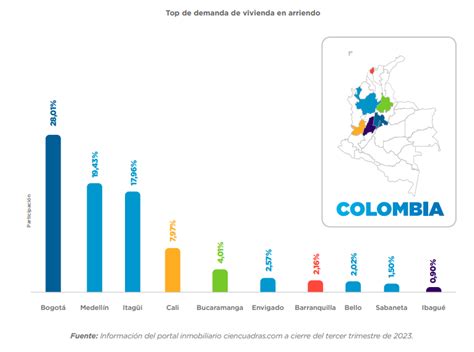 Aumenta El Valor De Las Viviendas En Colombia Ciencuadras