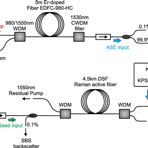 Schematic Of The Three Stage Raman Amplifier System Using A Mw