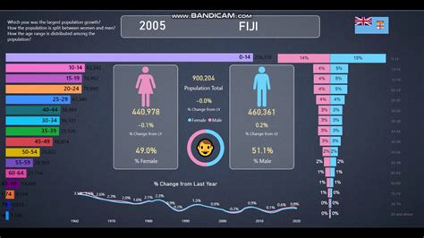 Fiji | Population Info and Statistics from 1960-2020 - YouTube