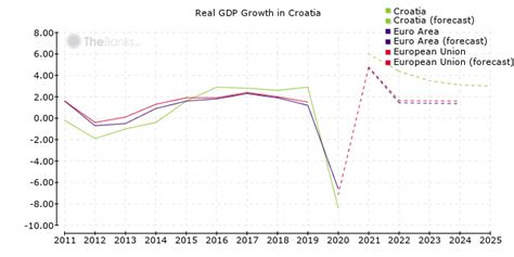 Croatia Economy