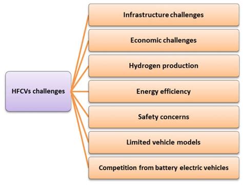 Sustainability Free Full Text Hydrogen Fuel Cell Vehicles