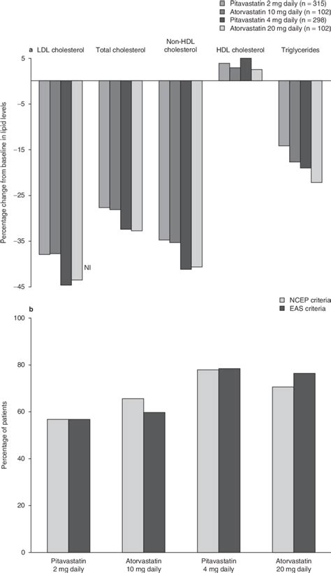 Effect Of Pitavastatin Or Atorvastatin On A Lipid Parameters And B