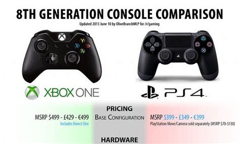 Ps4 Vs Xbox One Full Comparison Of Each New Console Guysgirl