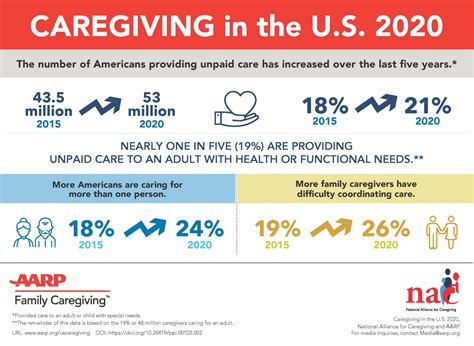 Infographics Caregiver Stress