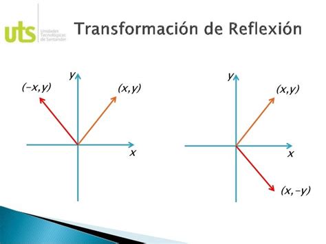 Algebra Lineal 3 Transformaciones Lineales