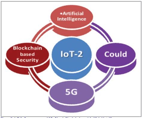 Figure Iot Convergence Of G Cloud Blockchain And Artificial