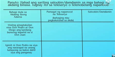 Gawain Panuto Ilahad Ang Sariling Saloobin Damdamin Sa Mga Bahagi Ng