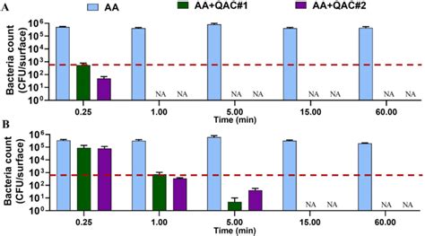 Antibacterial Activity Assessment Of Different Anodized Aluminum