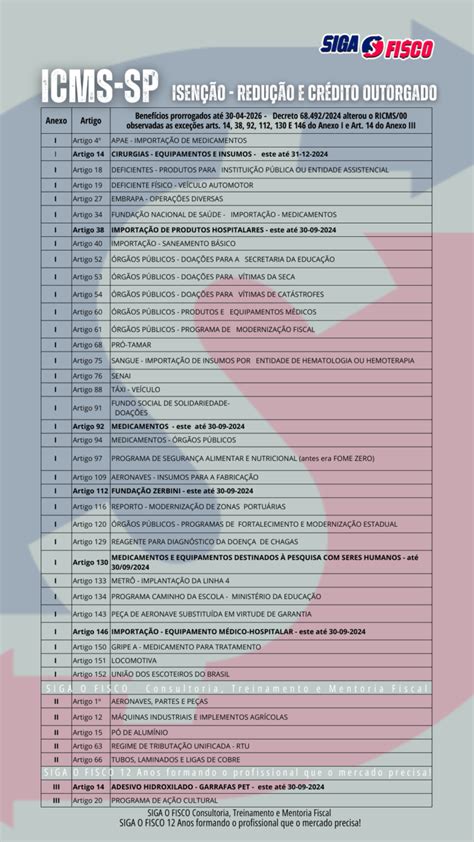 ICMS SP prorroga Benefícios Fiscais até 2026 Siga o Fisco
