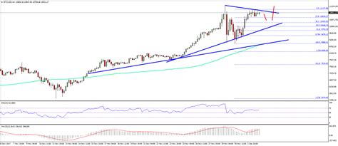 Bitcoin Price Weekly Analysis Btcusd Sights More Upsides