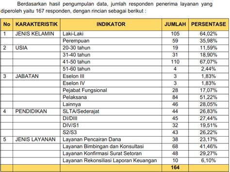 Survei Kepuasan Masyarakat SKM Semester II Tahun 2023