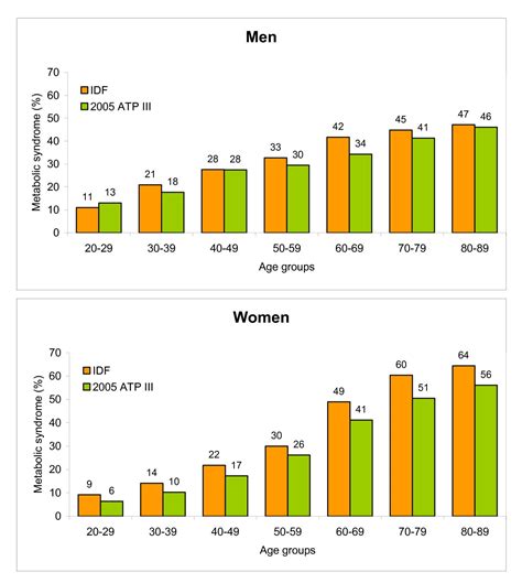 Age Specific Prevalence Of The Metabolic Syndrome Defined By The