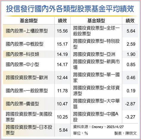 台股基金績效靚 逢回可布局 投資理財 工商時報