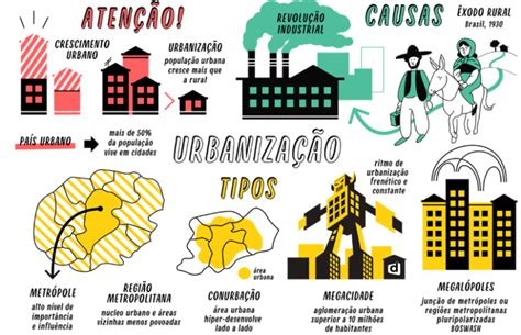 Qual A Diferen A Entre Urbaniza O E Crescimento Urbano