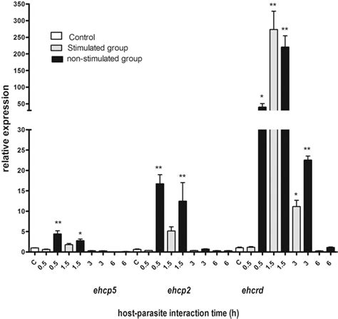 Entamoeba Histolytica Overexpression Of The Gal Galnac Lectin Ehcp