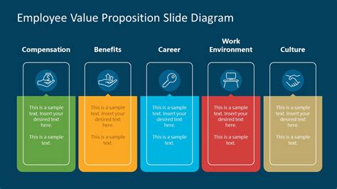 Employee Value Proposition Powerpoint Slide Template Slidemodel