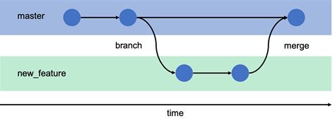 How To Create Branch In Git On — What Is Git Branch System And Its