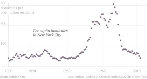 Dataviz 217 Years Of Homicide In New York City Michael Sandberg S Data Visualization Blog