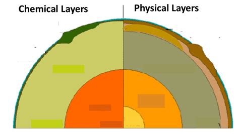 Layers Of The Earth Diagram Quizlet