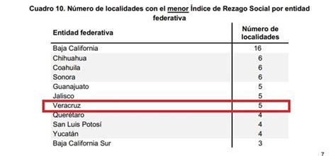 Veracruz fue el cuarto estado con mayor rezago social en 2020 según