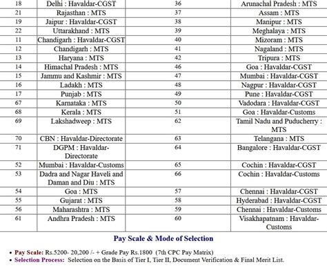 Ssc Multi Tasking Staff Mts And Havaldar 2022 Paper I Exam Admit Card