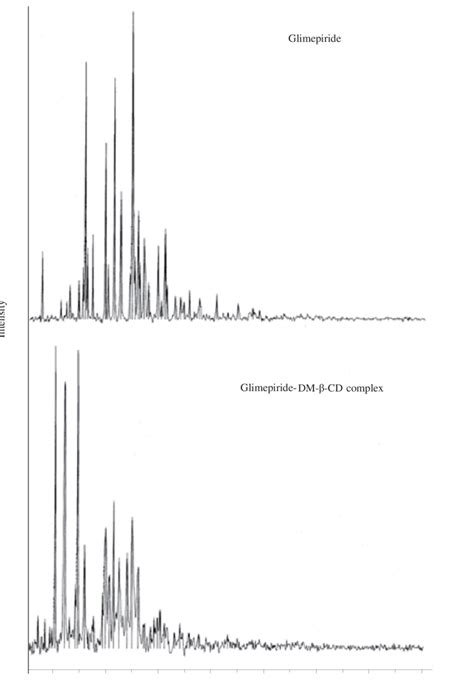 X ray diffraction patterns of glimepiride and glimepiride DM β CD