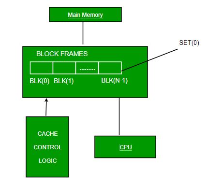 Cache Memory In Computer Architecture