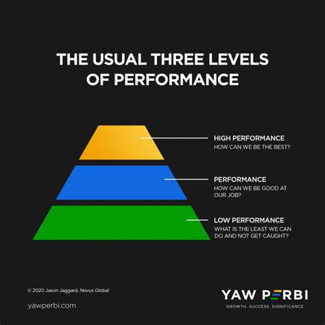 Can You Go Beyond High Performance Yaw Perbi